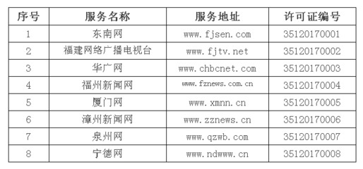 福建省获得互联网新闻信息服务资质单位名单概览